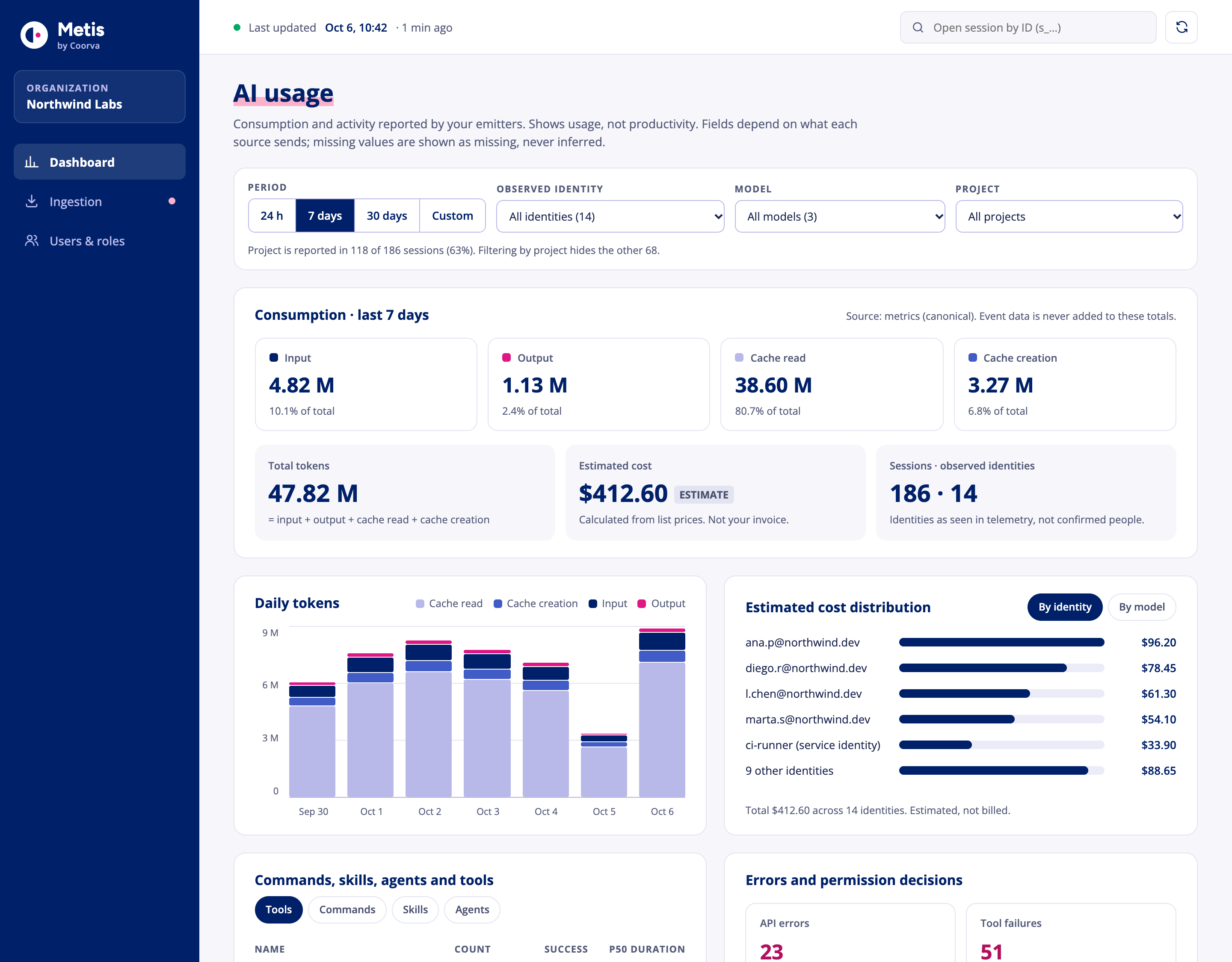 Metis AI usage dashboard showing token consumption, estimated cost, daily tokens, cost distribution, agent activity, errors and sessions.